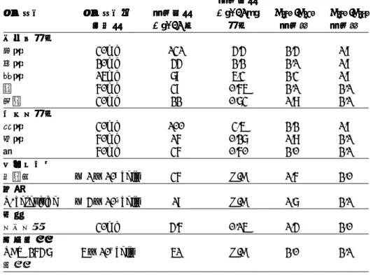 表 2 は、各種細胞および組織を材料として、Total RNA を SV Total RNA Isolation System で精製した際の収量および A 260 /A 280  の値です。この手法を用いた場合、 RNA は通常 A 260 /A 230  で 1.8 ～ 2.2 を示します。A 260 /A 230  の値が低い場合、グアニ ジンの混入が考えられ、下流のアプリケーションに影響が出ることがあります。 RNA が十分量得られれば、変性アガロースゲル電気泳動によって RNA の完全性を 確認し