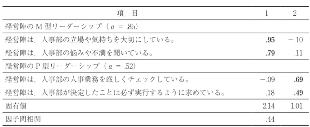 表 1　経営陣のリーダーシップ尺度の探索的因子分析結果 項　目 1 2 経営陣の M 型リーダーシップ（α = .85） 経営陣は，人事部の立場や気持ちを大切にしている。    .95 －.10 経営陣は，人事部の悩みや不満を聞いている。    .79    .11 経営陣の P 型リーダーシップ（α = .52） 経営陣は，人事部の人事業務を厳しくチェックしている。 －.09    .69 経営陣は，人事部が決定したことは必ず実行するように求めている。    .18    .49 固有値   2.14  