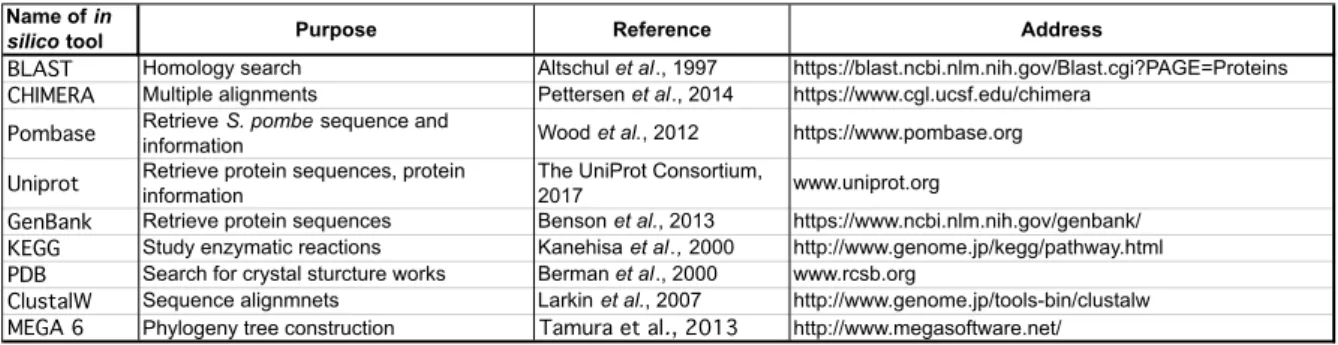 Table 2.1. Overview of the internet-accessible resources used for this study 