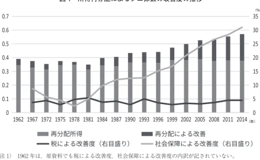 図 1 は，厚生労働省「所得再分配調査」により，我が国における所得再分配前後のジニ係数 の推移を見たものである。とくに 21 世紀以降，再分配前の所得の不平等度は拡大傾向にあるも のの，社会保障の改善度がそれに対応して大きくなり，再分配後のジニ係数は，0.3〜0.4 程度 で推移していることがわかる。 年代別に見てみると，1970 年代の安定成長の時代には，おそらく高額所得者の伸びが低迷し たために再分配前のジニ係数も低下している。また後述するように，「福祉元年」で児童手当の 創設，健康保険の家族の負担割合