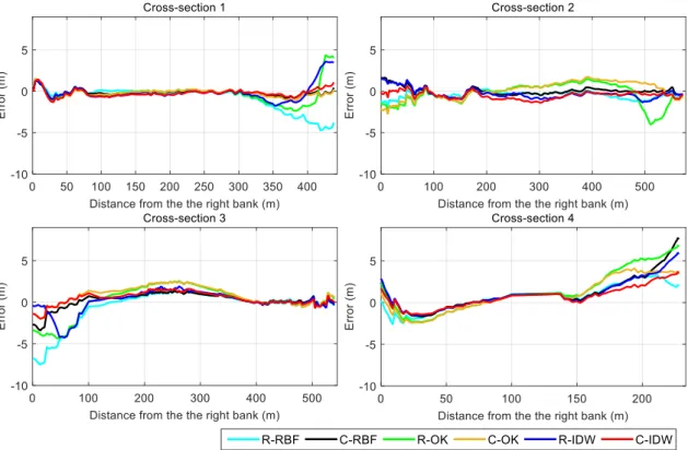 Figure 3-7. Error profiles of estimated depths by applied interpolators at four cross- cross-sections, their locations are marked in Figure 3-2
