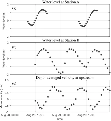 Figure 4-2. Field data measured on 28 th  and 29 th  August 2018. 