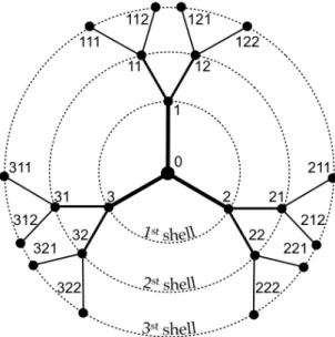 Figure 2.1: Cayley tree for coordination number q = 3 up to shell n = 3. The central site 0 is connected to q neighbours, which will form the 1 st shell