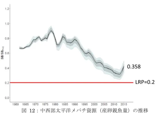 図 12：中西部太平洋メバチ資源（産卵親魚量）の推移   