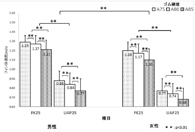 図 1 性 別 に お け る 種 目（ F K 2 5 , U A P2 5 ）、ゴ ム 硬 度 別 の フ ィ ン 泳 速 度 の 比 較（ 男 性 : n = 1 3 9 , 女 性 : n = 8 5 ）