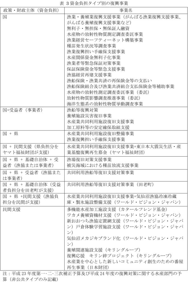 表  3 資金負担タイプ別の復興事業  政策・財政主体（資金負担）  事業名  国  漁業・養殖業復興支援事業（がんばる漁業復興支援事業、 がんばる養殖復興支援事業など）  無利子・無担保・無保証人融資  水産物の放射性物質測定調査委託事業  漁業経営セーフティーネット構築事業  種苗発生状況等調査事業  漁業復興担い手確保支援事業  水産関係資金無利子化事業  漁業者等緊急保証対策事業  保証保険資金等緊急支援事業  漁協経営再建支援事業  漁船保険・漁業共済の再保険金等の支払い  漁船保険組合及び漁業共