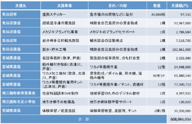 表  12  WVJ が実施した水産業支援  ２．宮城県漁協への支援  WVJ は、宮城県漁協志津川支所、戸倉出張所及び歌津支所に対してワカメ養殖資機材 等を支援した。震災前、南三陸町のワカメ生産量は県内でも有数であった。漁業者は 2011 年度中にワカメ養殖を再開したいと考えていたが、国の支援の動向が不透明だっ た。季節もののワカメ養殖は国の支援を待ち時期を逃せば生産ができなくなってしま う。このことから、漁協よりワカメ養殖に関する資機材提供の強い支援要請があった。 ただし、当初から養殖資機材は国の補助事