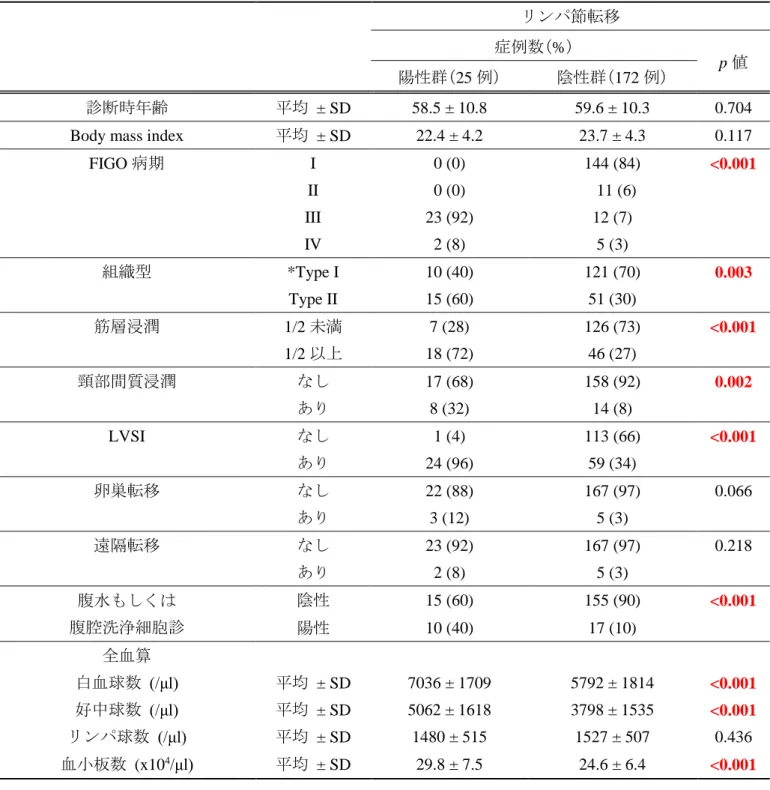 FIGO 病期  I  0 (0)  144 (84)  <0.001  II  0 (0)    11 (6)  III  23 (92)  12 (7)  IV  2 (8)  5 (3)  組織型  *Type I  10 (40)  121 (70)  0.003  Type II  15 (60)  51 (30)  筋層浸潤  1/2 未満  7 (28)  126 (73)  <0.001  1/2 以上  18 (72)  46 (27)  頸部間質浸潤  なし  17 (68)