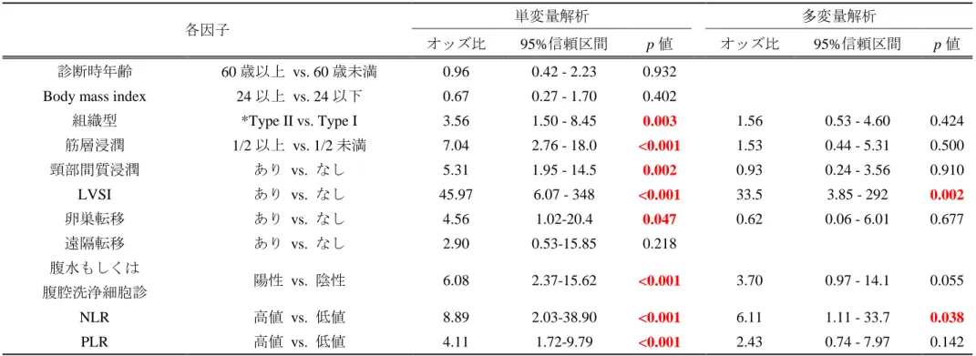 表 2  子宮体癌患者における各因子のリンパ節転移予測に関するロジスティック回帰分析 