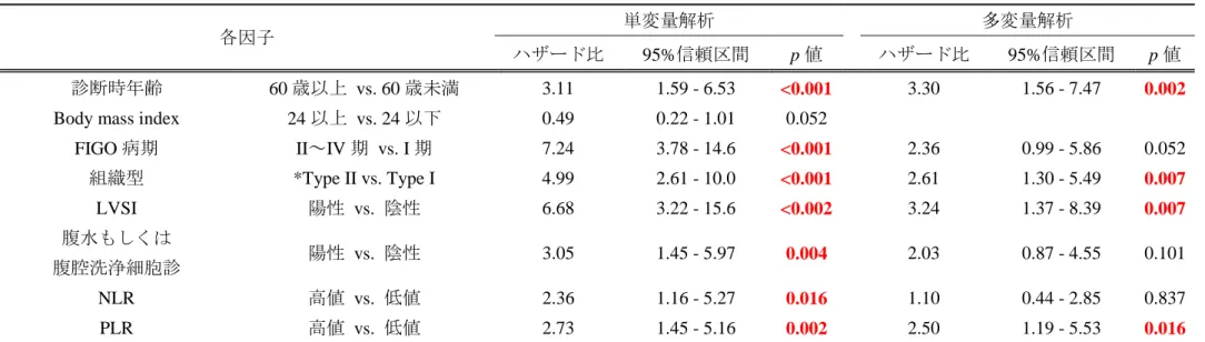 表 3  子宮体癌患者における各因子の無増悪生存期間に対する Cox 比例ハザードモデル解析 