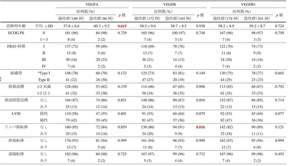 表 9  子宮体癌患者における患者背景、臨床病理学的因子毎の VEGFA、VEGFB、VEGFR1 の発現頻度の比較 