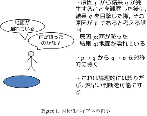 Figure 2.  相互排他性バイアスの例示 