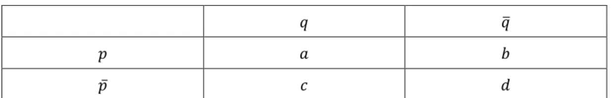 Table 1.    Contingency table of the LS model. 