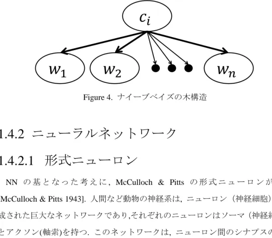 Figure 4.  ナイーブベイズの木構造