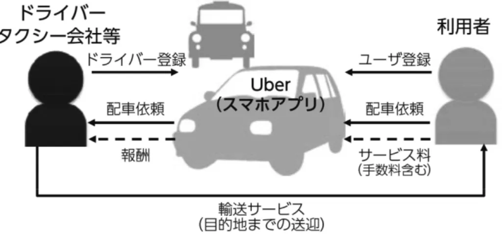 図 1　Uber のサービスイメージ［総務省（2015），117 ページ］