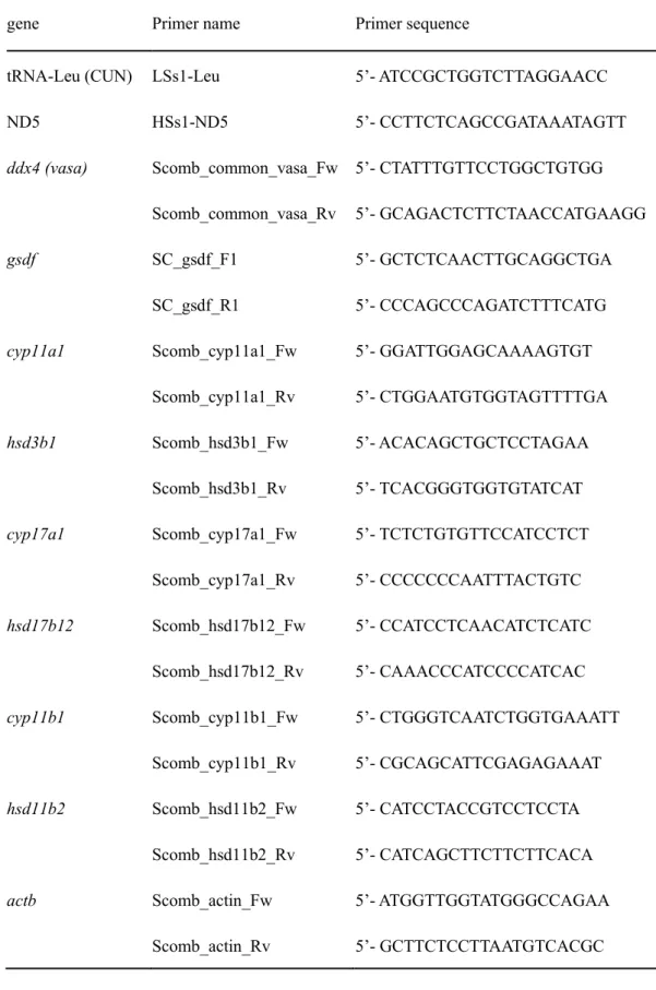 Table 1. List of primers 