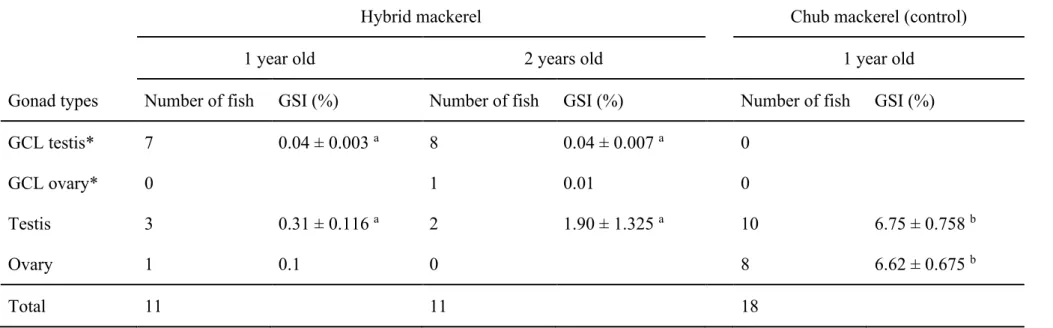 Table 3. Occurrence frequency of gonad types and associated gonad somatic index (GSI) 