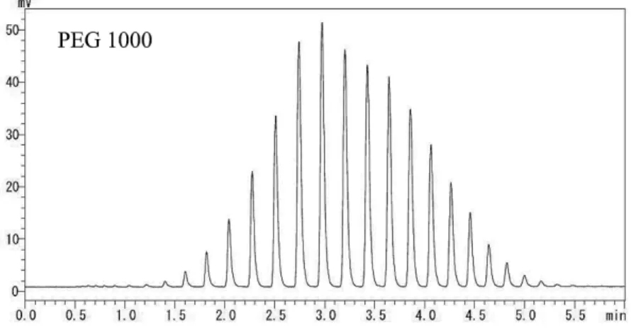Figure 17 Chromatogram of polyethyleneglycol 1000.