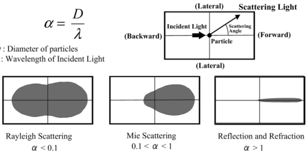 Figure 6 Relations between particle diameter and scattering light intensity.