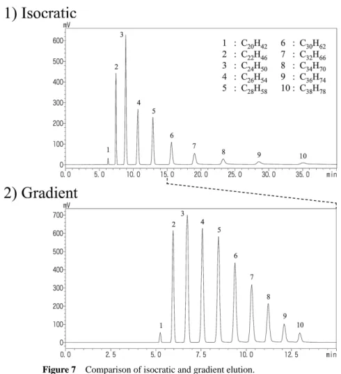 Figure 7 Comparison of isocratic and gradient elution.