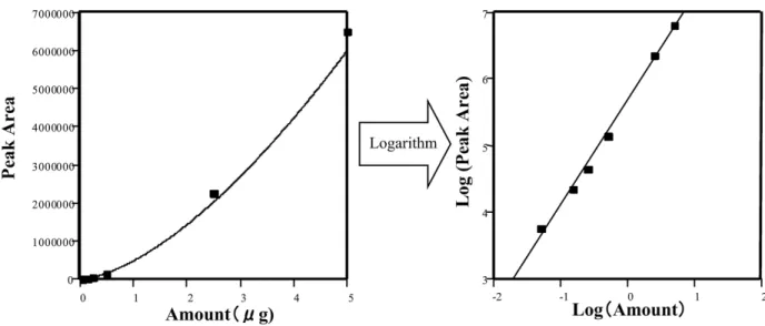 Figure 8 Calibration curve by ELSD.