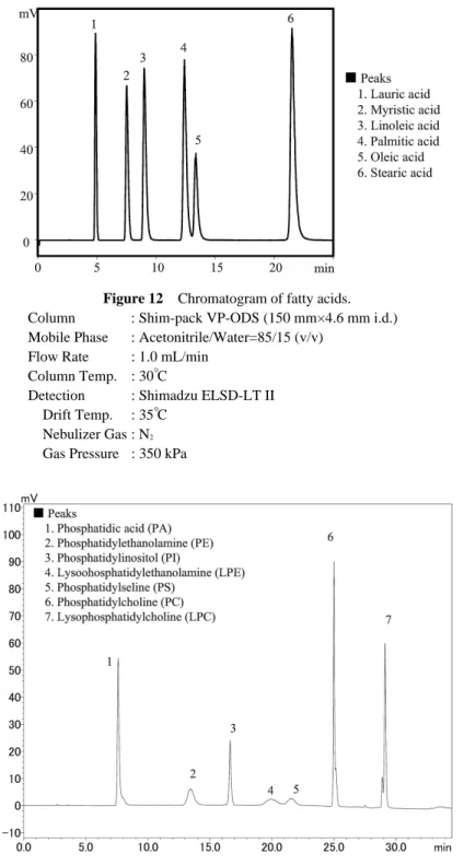 Figure 12 Chromatogram of fatty acids.