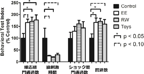 図 5  シャトル箱法 PTSD モデルにおける control, EE, RW, Toys 群の行動試験 の結果  低活動性行動変化は「順応期門通過数（a）」、 「総刺激時間（b）」で、過活動性 行動変化は「ショック間門通過数（c）」、「回避数（d）」で評価する。Control 群と比較して、EE 群、RW 群、Toys 群いずれも低活動性行動変化の a と b で 有意な改善、もしくは改善傾向となった。過活動性行動変化については、有意 な変化が生じたのは d のみであった。数値はそれぞれ control