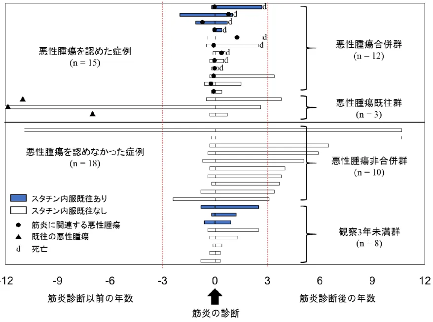 図 6  抗 HMGCR 抗体陽性筋症 33 例の観察期間中における筋炎と悪性腫瘍との時間的相関、およびスタチン内服既往の有無 