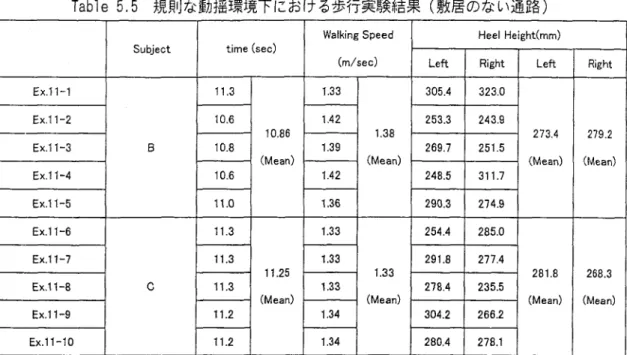 Tabl e  5,5  ljt+･ ;*=‑i; *TIC S  I     +̲ ? ;= ;  ( 0)fd  L', ) 