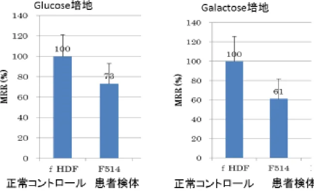 図 11 細胞外フラックスアナライザーによる酸素消費速度の測定    試料：皮膚線維芽細胞