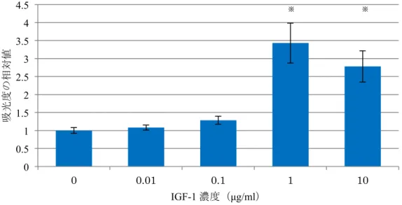 図 4  MTT assay を用いた IGF-1 最適濃度の検討  