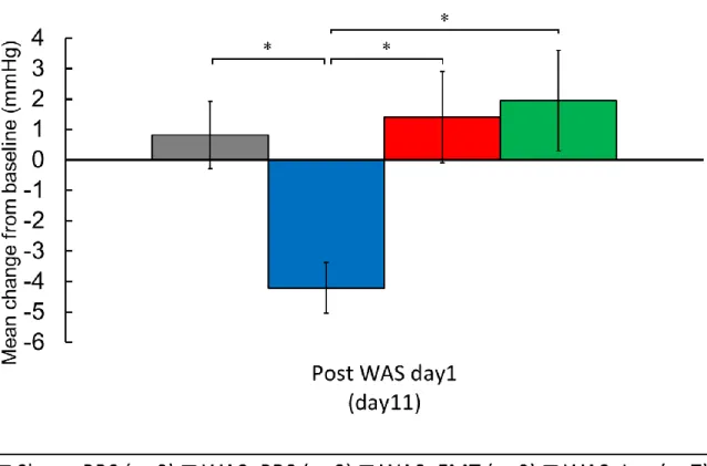 図 15 WAS 負 荷 中 Lactobacillus 投 与 に お け る CRD の 変 化