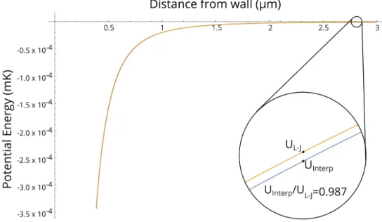 Figure 4.6: Comparison of the simple L-J potential to the interpolation function of the QED calculation.