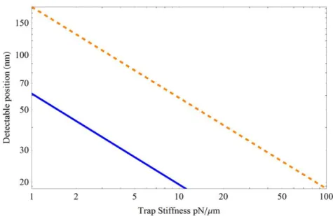 Figure 1.3: Log-log plot of detectable position change versus trap stiness at the thermal limit (blue solid line), which corresponds to 68.5% detection eciency, and three times the thermal limit (orange dashed line), which corresponds to 99.7% detection ec
