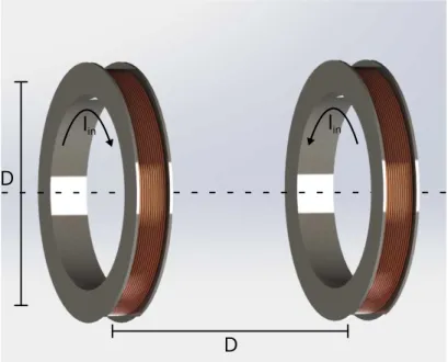 Figure 3.1: Orientation of anti-Helmholtz coils. By denition the separation should be the same as the coil diameter and the current, I in , should be propagating in a dierent direction in each coil.