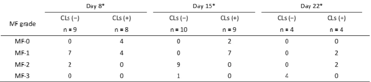 表 1  CLs によるマクロファージ除去に伴う TPO 受容体作動薬誘導性骨髄線維 化の軽減。 