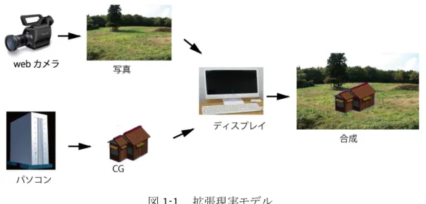 図 1-1    拡張現実モデル 