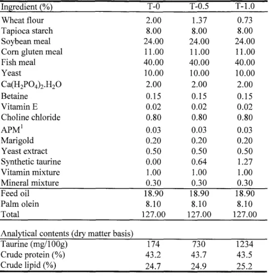 Table I Composition ofthe experimental diet for yellowiail (g/100g diet) 