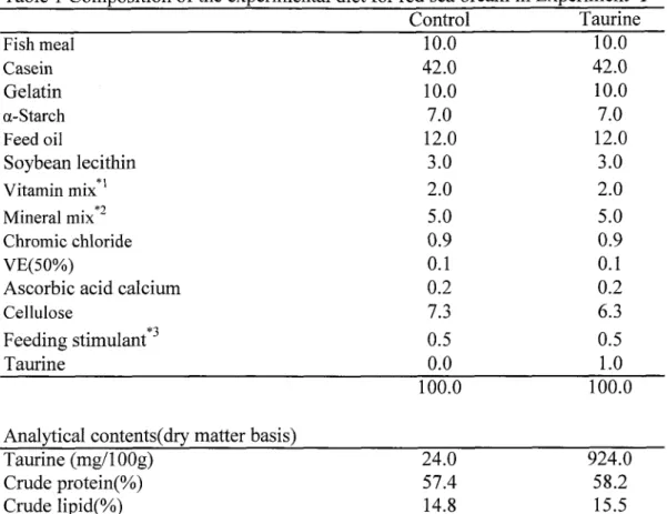 Table I Composition ofthe experimental diet for red sea bream in Experiment I  Control  Taurine  Fish meal  Casein  Gelatin  o ‑ Starch  Feed oil  Soybean lecithin  Vitamin mix 1  Mineral mix 2  Chromic chloride  VE(50'/*)  Ascorbic acid calcium  Cellulose