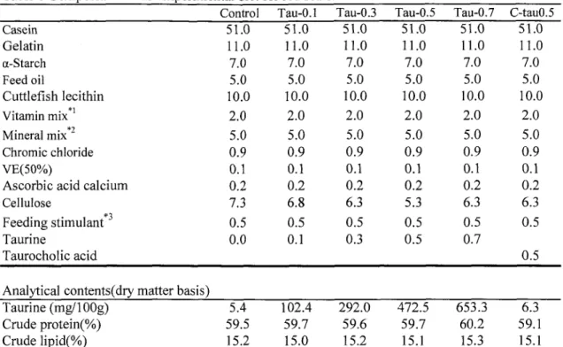 Table I Composition ofthe experimental diet for red sea bream  Contro I Tau‑O . I Tau‑O .3 Tau‑O . 5 Tau‑O . 7 C‑tauO . 5  Casein  Gelatin  oc‑Starch  Feed oil  Cuttlefish lecithin  Vitamin mix*1  Mineral mix 2  Chromic chloride  VE(500/.)  Ascorbic acid c