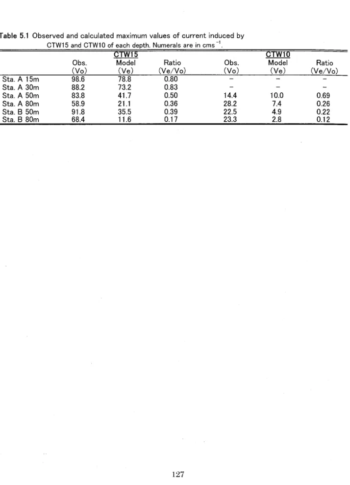 Table 5.1  Observed and calculated maximum values of current induced by  CTW15 and CTWIO of each depth. Numerals are in cms  1 