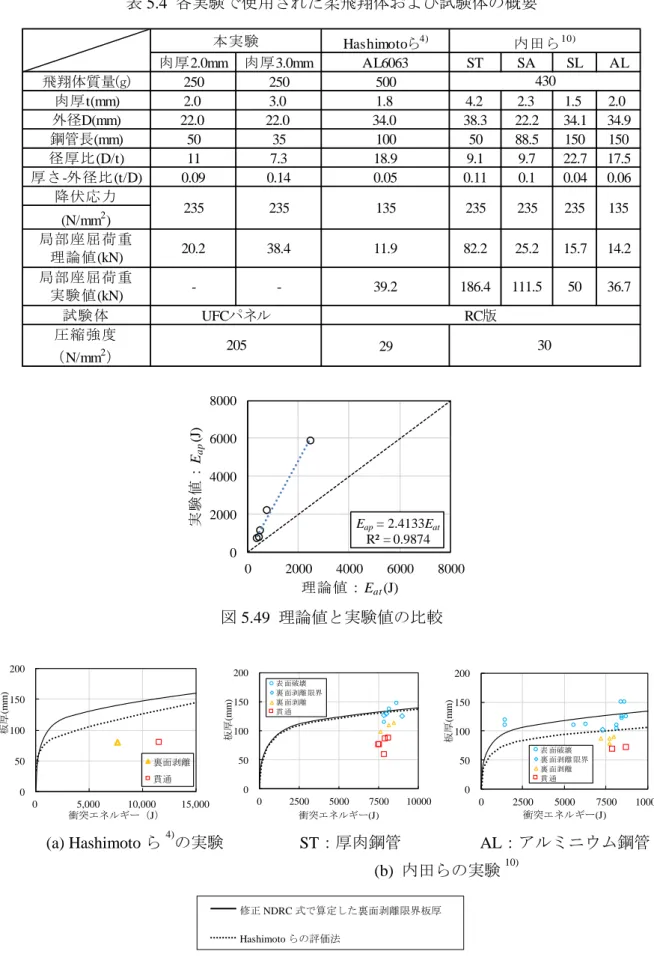 表 5.4  各実験で使用された柔飛翔体および試験体の概要 