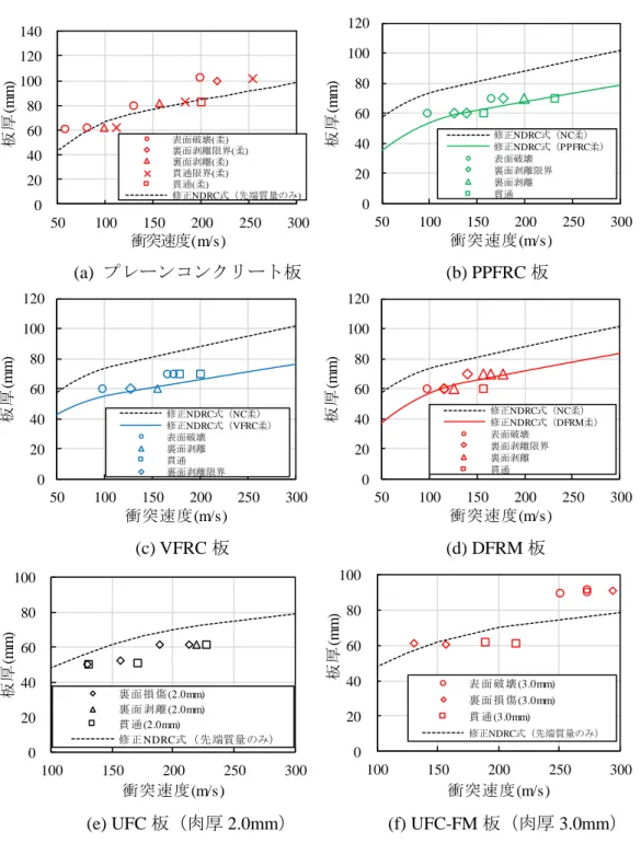 図 5.53  先端部の質量のみを考慮した修正 NDRC 式と実験との比較 02040608010012014050100150200250300板厚(mm)衝突速度(m/s)表面破壊(柔)裏面剥離限界(柔)裏面剥離(柔)貫通限界(柔)貫通(柔)修正NDRC式（先端質量のみ)02040608010012050100150200250 300板厚(mm)衝突速度(m/s)修正NDRC式（NC柔）修正NDRC式（PPFRC柔）表面破壊裏面剥離限界裏面剥離貫通020406080100120501001502002