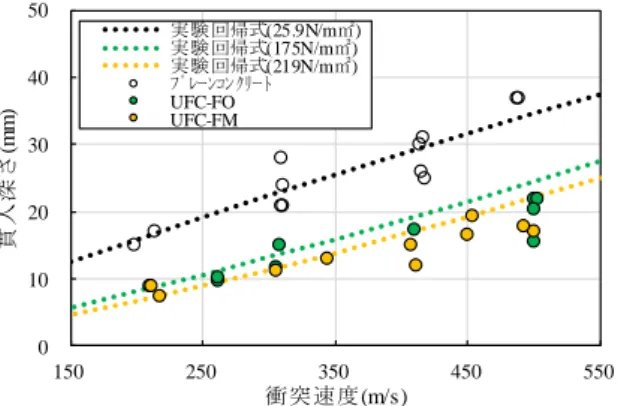 図 3.8  実験回帰式との比較 