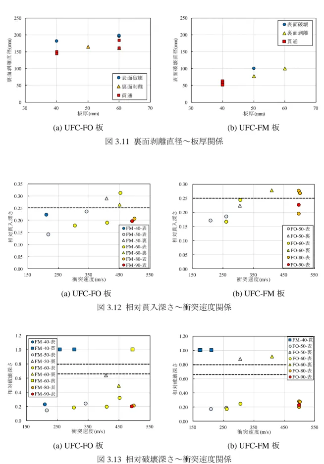 図 3.11  裏面剥離直径～板厚関係 
