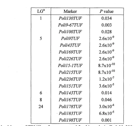 Table 3 . QTL affecting pseudo albinism in the experimental family  Map Manager QT2968k software was used for this analysis (P<0.05, 238 informative  progeny, Additive regression model with no control for other QTL) .  a; Linkage groups were designated 