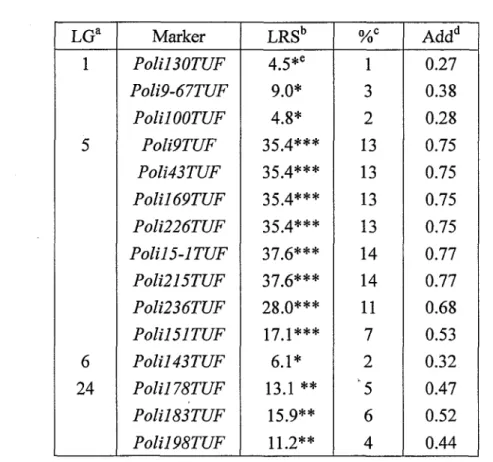 Table 4. Results of interval mapping in the experimental family  a; Linkage groups were designated according to the Japanese flounder genetic linkage  map generation 2 (unpublished).  b; LRS, Likelihood ratio statistic for the association ofthe trait with 