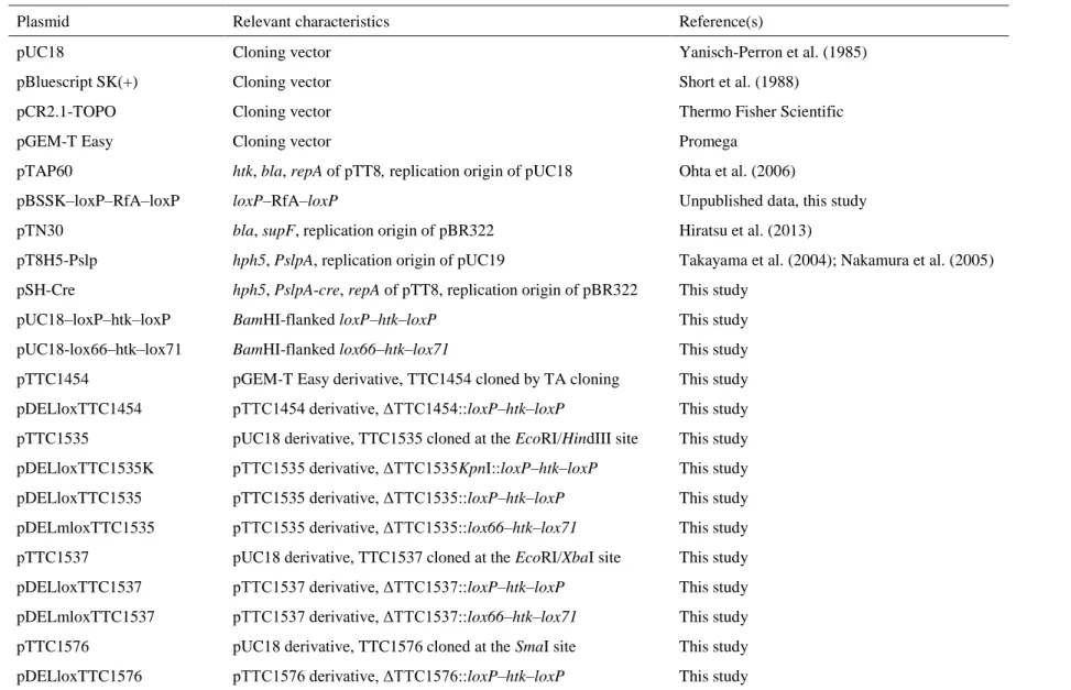 Table 2 Plasmids used in this study 