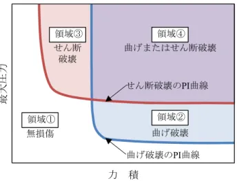 図 5.10(a)から，柱部材については最大反射圧が約 2 MPa 以上でかつ反射力積が約 5 MPa-ms