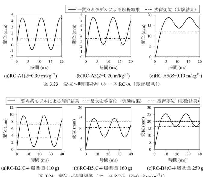 図 3.23  変位～時間関係（ケース RC-A（球形爆薬））  (a)RC-B2(C-4 爆薬量 110 g)      (b)RC-B5(C-4 爆薬量 160 g)      (c)RC-B8(C-4 爆薬量 250 g)  図 3.24  変位～時間関係（ケース RC-B（Z=0.18 m/kg 1/3 ） ） -2-101234505101520変位(mm)時間(ms)01234567805101520変位(mm)時間(ms)0510152005 10 15 20変位(mm)時間(ms)一質点系モ